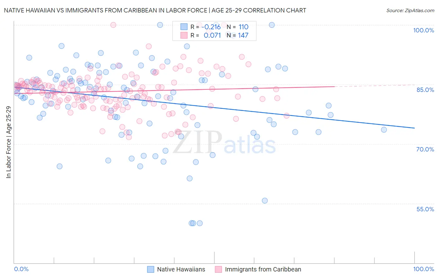 Native Hawaiian vs Immigrants from Caribbean In Labor Force | Age 25-29