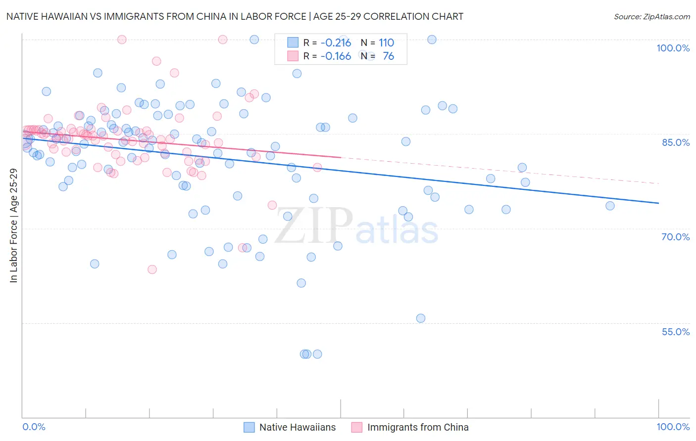 Native Hawaiian vs Immigrants from China In Labor Force | Age 25-29