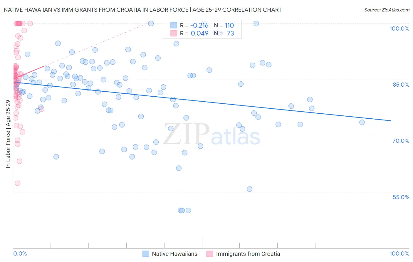 Native Hawaiian vs Immigrants from Croatia In Labor Force | Age 25-29