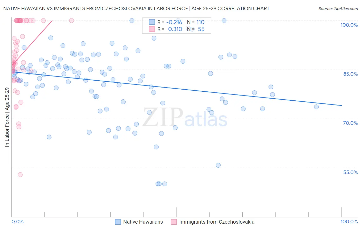 Native Hawaiian vs Immigrants from Czechoslovakia In Labor Force | Age 25-29