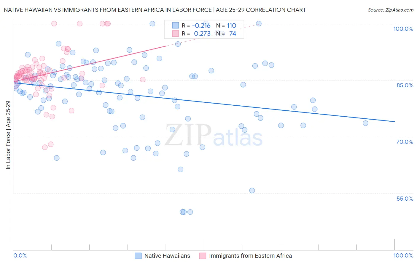 Native Hawaiian vs Immigrants from Eastern Africa In Labor Force | Age 25-29