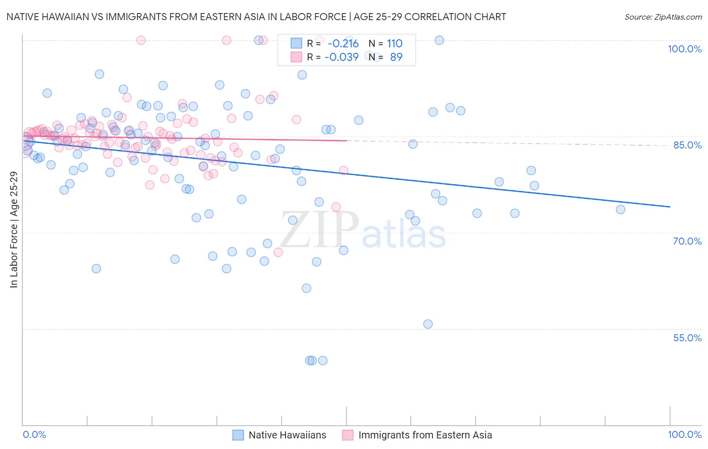 Native Hawaiian vs Immigrants from Eastern Asia In Labor Force | Age 25-29