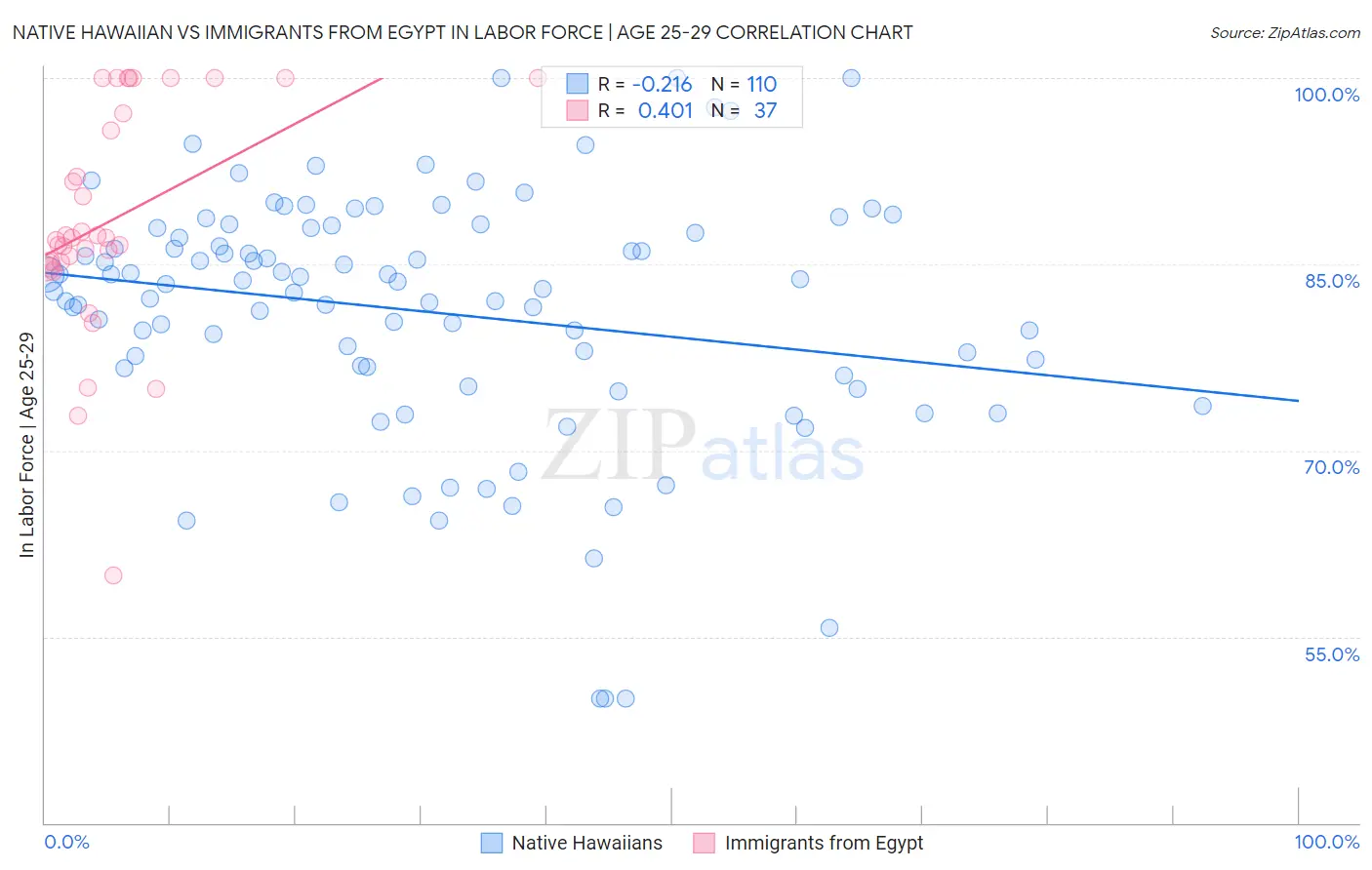 Native Hawaiian vs Immigrants from Egypt In Labor Force | Age 25-29