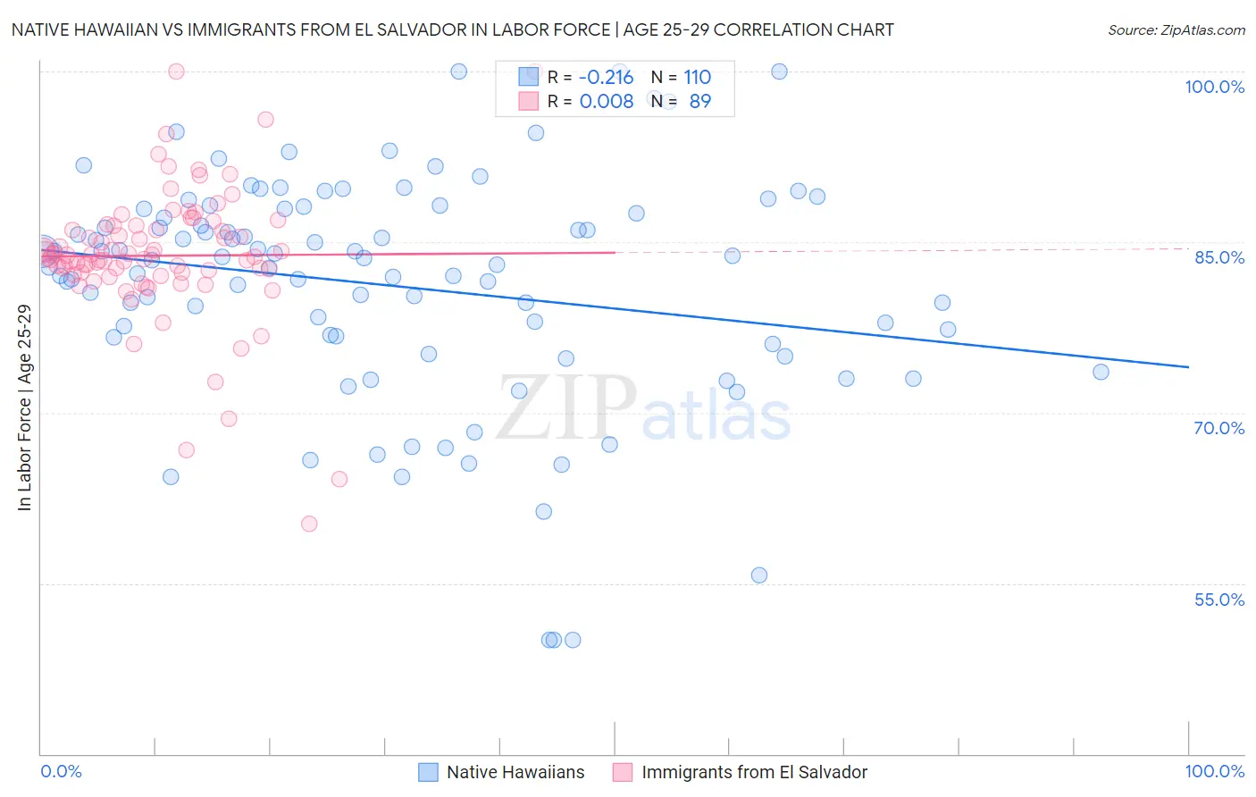 Native Hawaiian vs Immigrants from El Salvador In Labor Force | Age 25-29