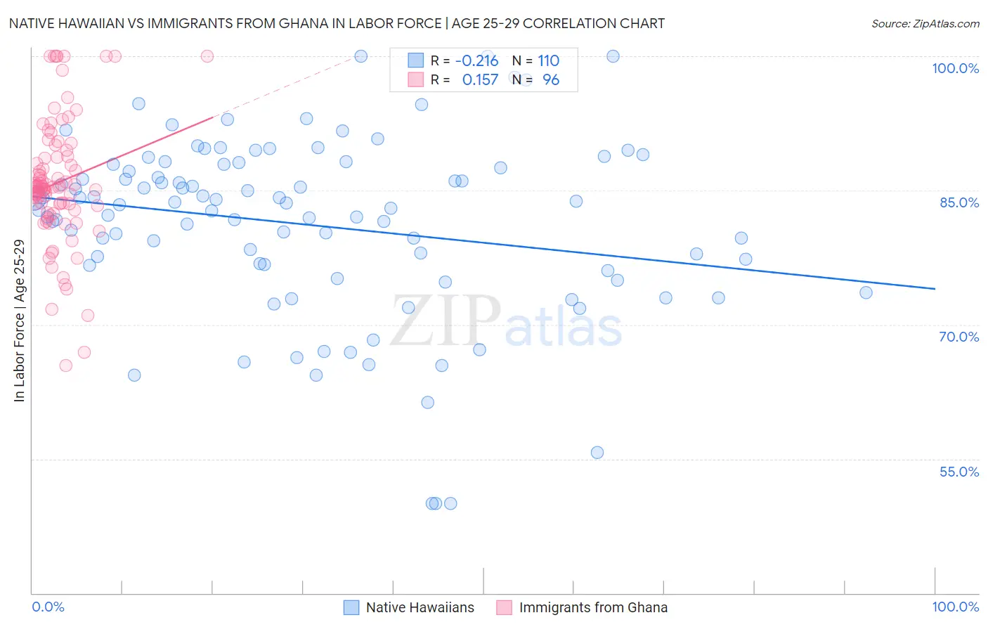 Native Hawaiian vs Immigrants from Ghana In Labor Force | Age 25-29