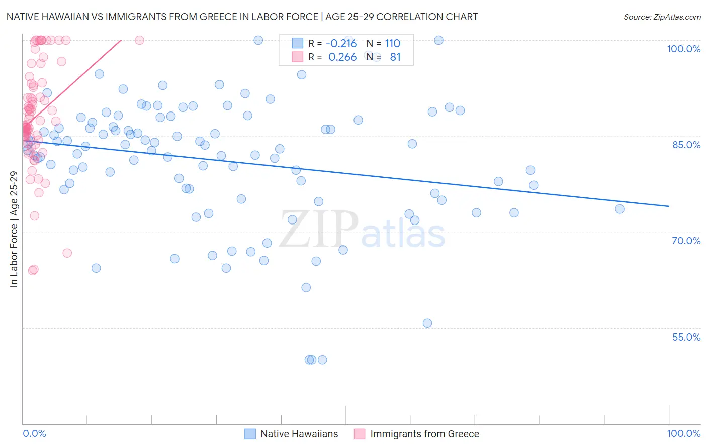 Native Hawaiian vs Immigrants from Greece In Labor Force | Age 25-29