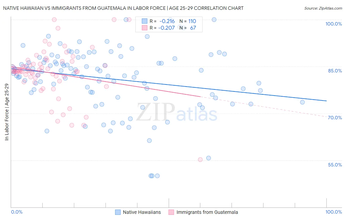 Native Hawaiian vs Immigrants from Guatemala In Labor Force | Age 25-29