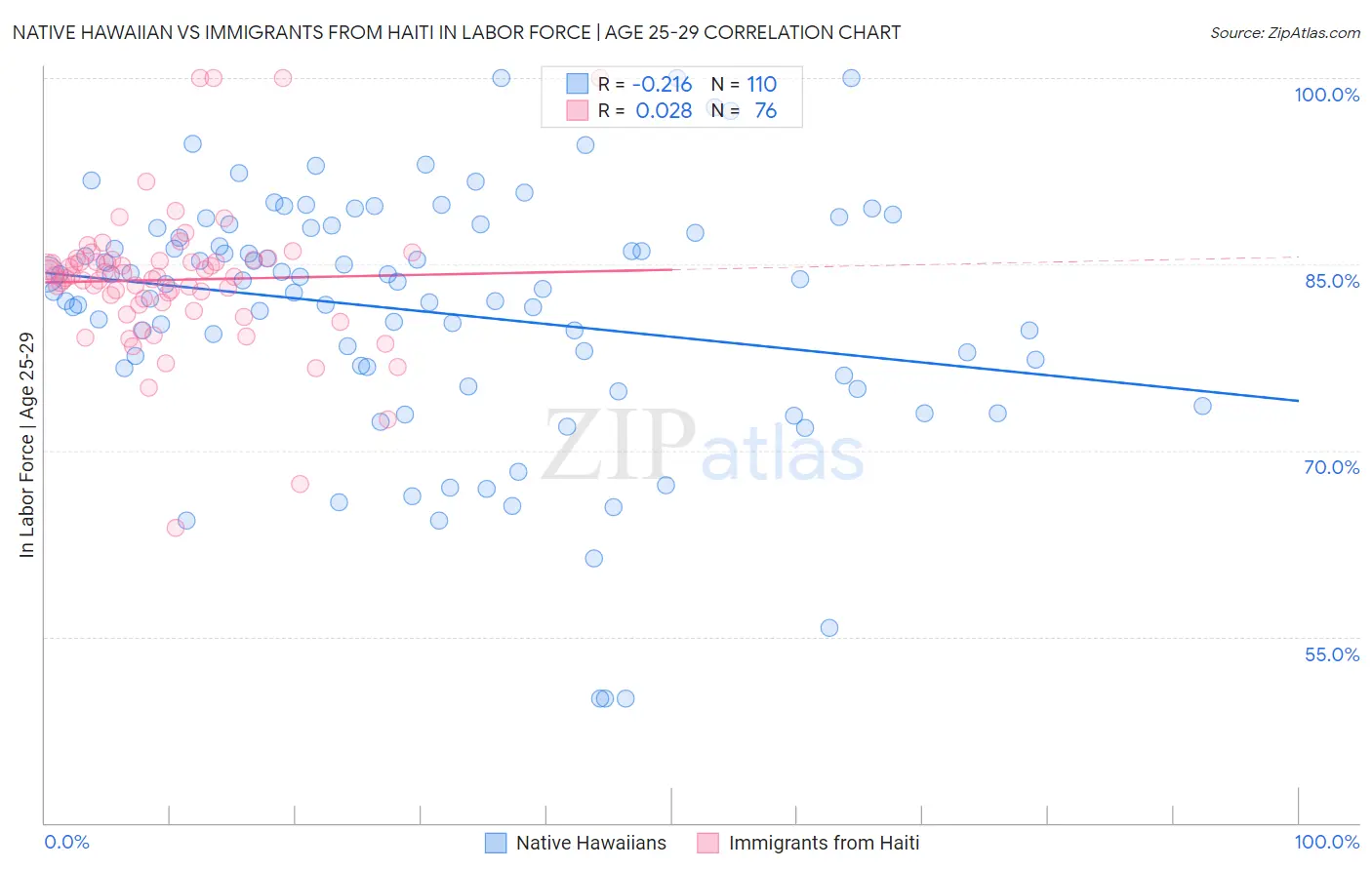 Native Hawaiian vs Immigrants from Haiti In Labor Force | Age 25-29