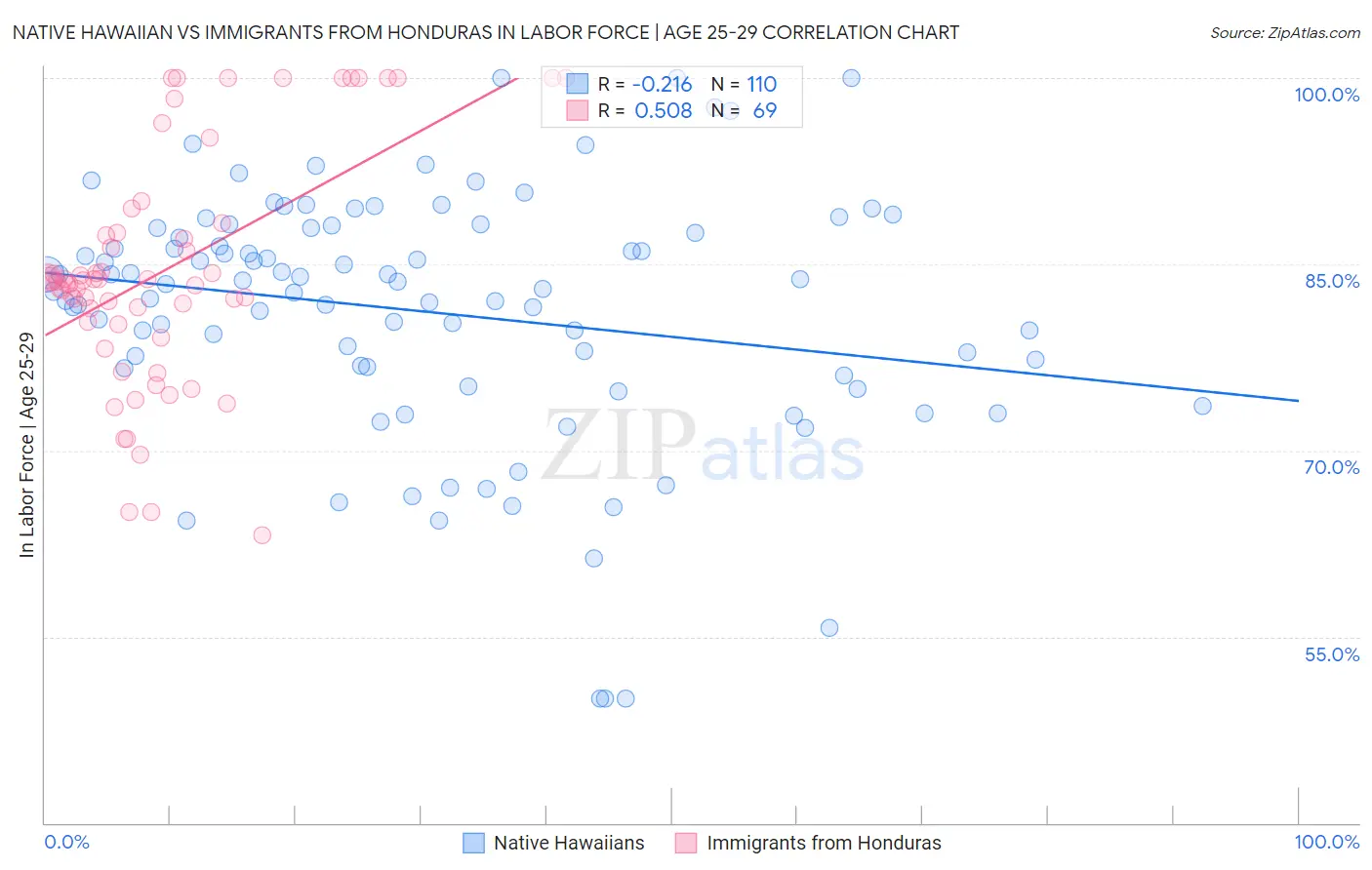 Native Hawaiian vs Immigrants from Honduras In Labor Force | Age 25-29