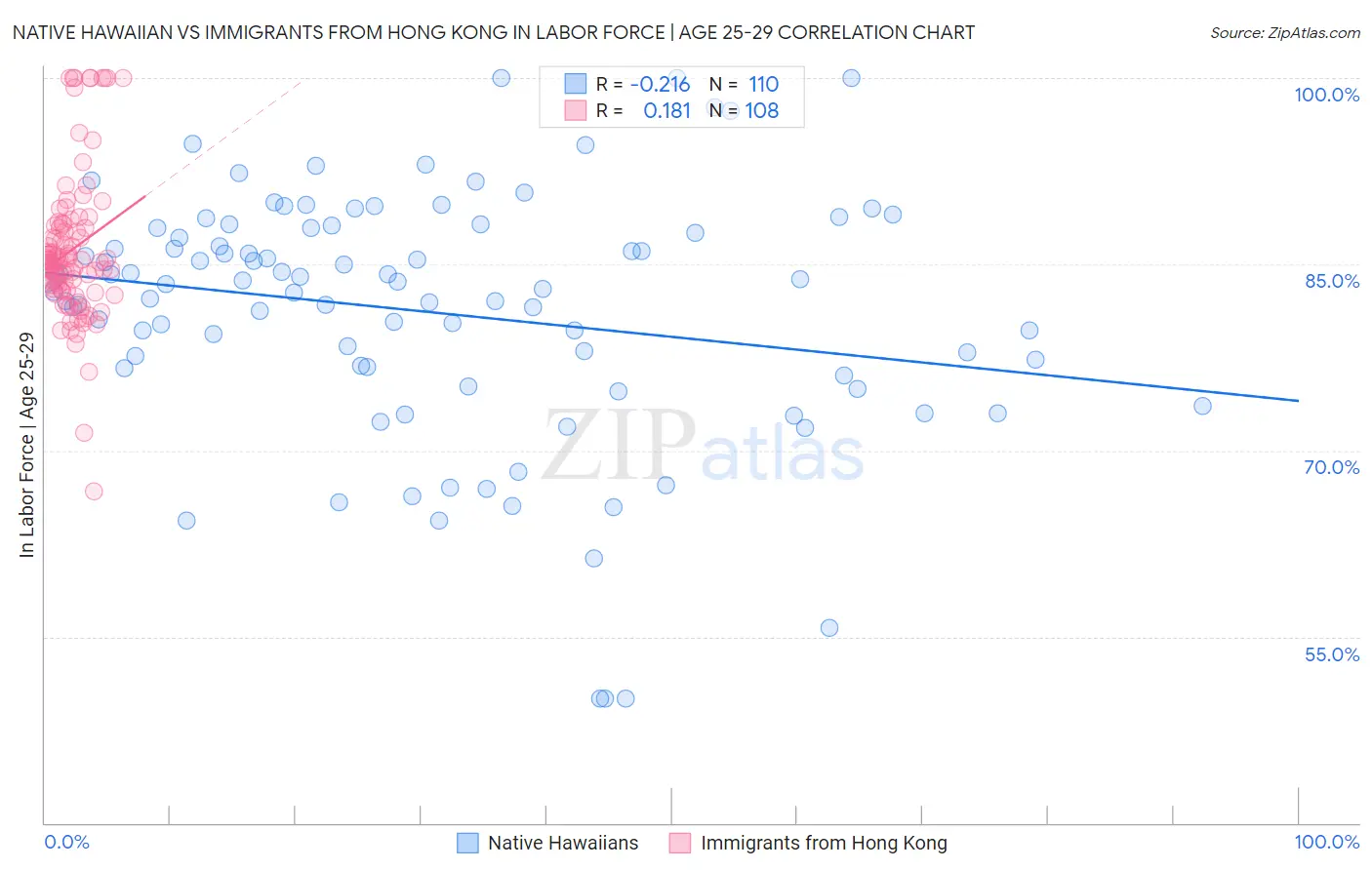 Native Hawaiian vs Immigrants from Hong Kong In Labor Force | Age 25-29