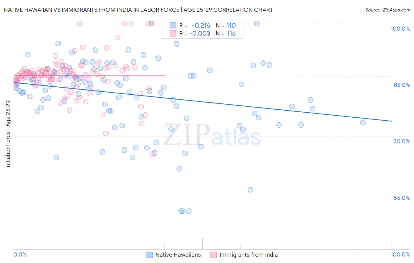 Native Hawaiian vs Immigrants from India In Labor Force | Age 25-29