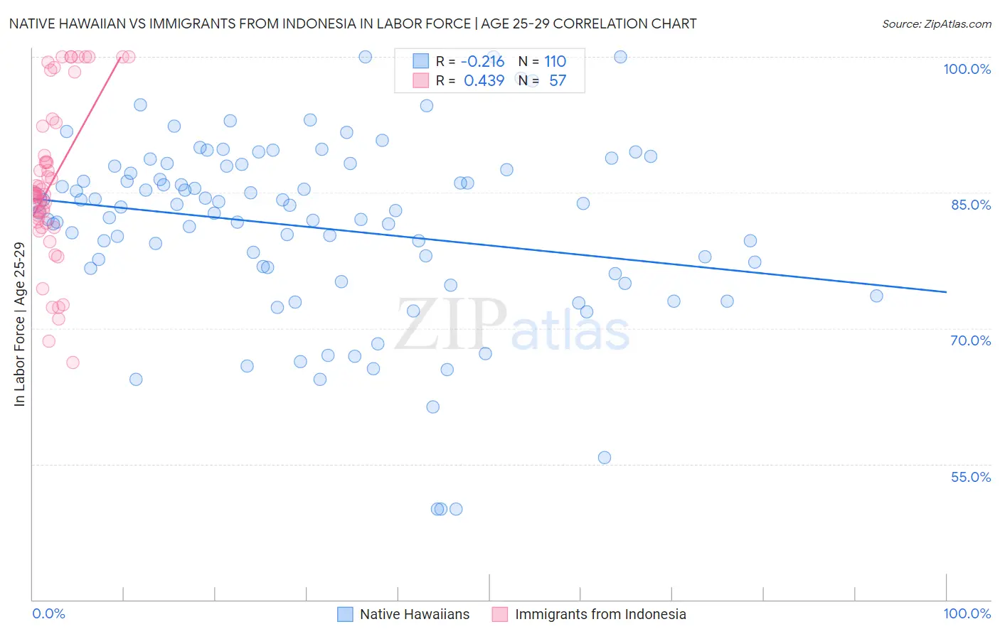 Native Hawaiian vs Immigrants from Indonesia In Labor Force | Age 25-29