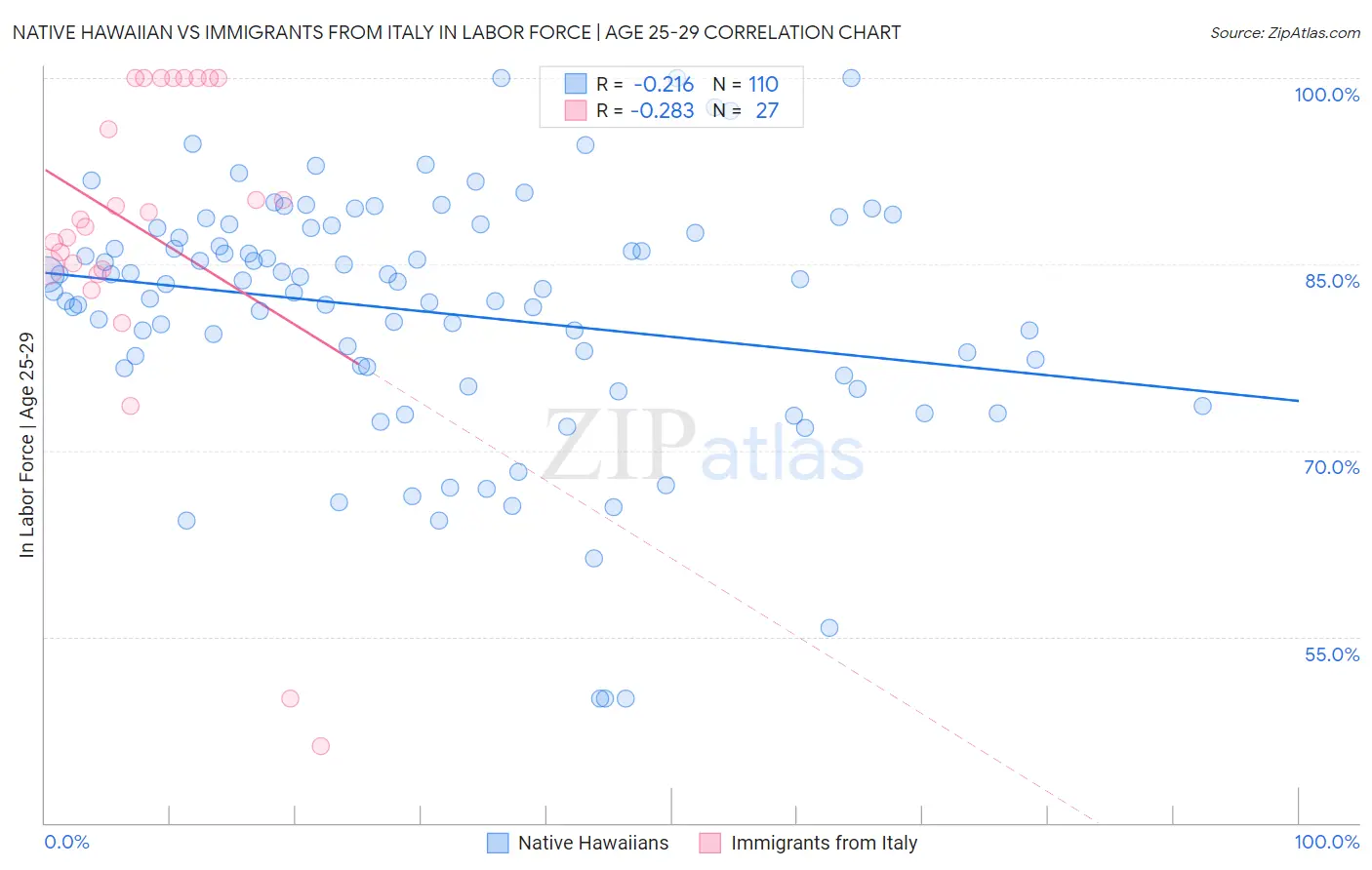 Native Hawaiian vs Immigrants from Italy In Labor Force | Age 25-29