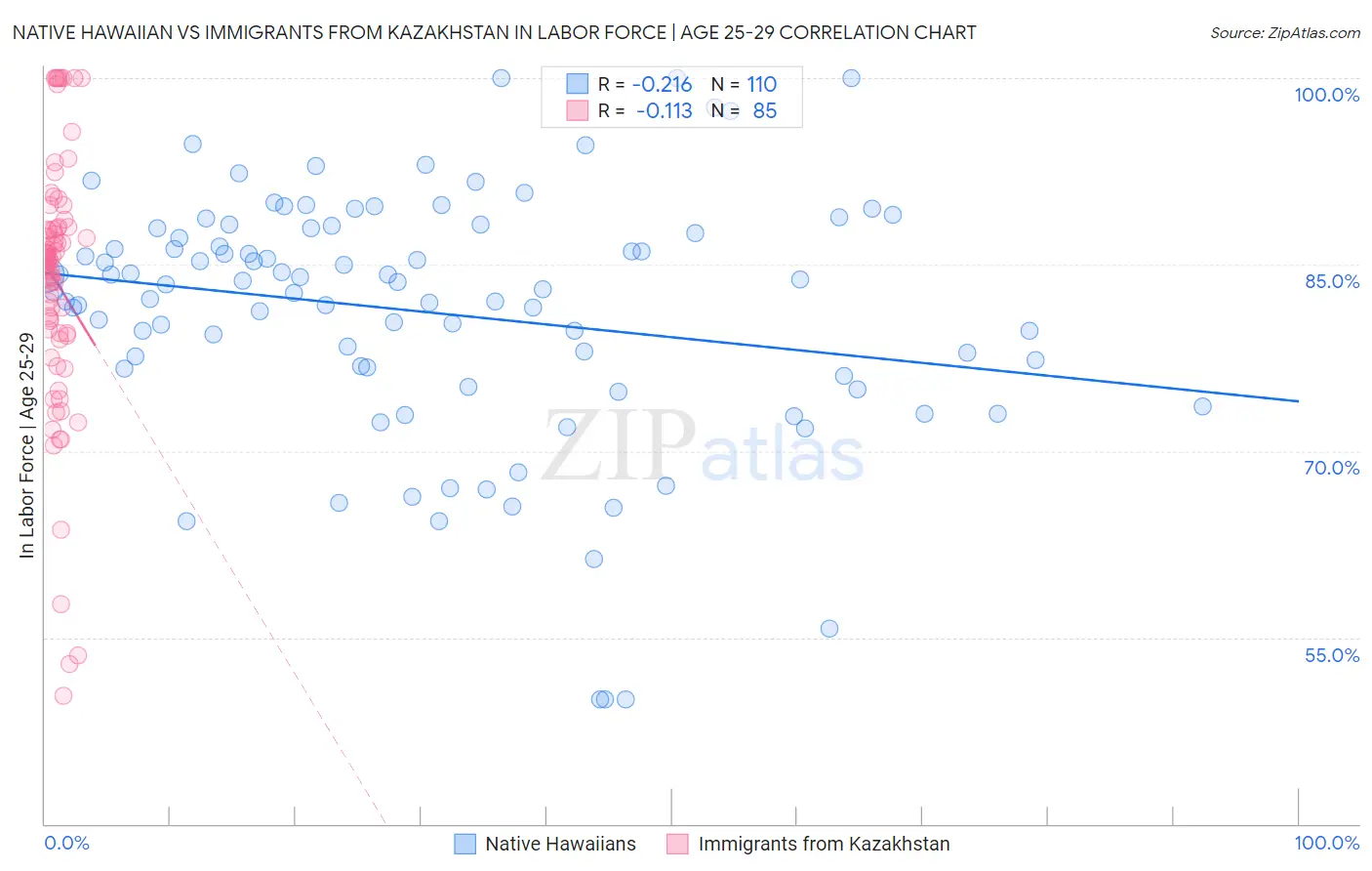 Native Hawaiian vs Immigrants from Kazakhstan In Labor Force | Age 25-29