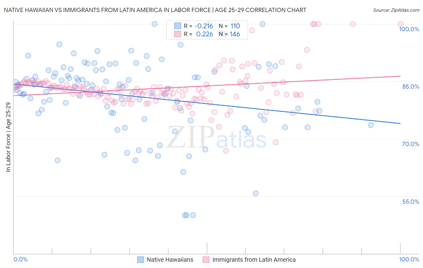 Native Hawaiian vs Immigrants from Latin America In Labor Force | Age 25-29