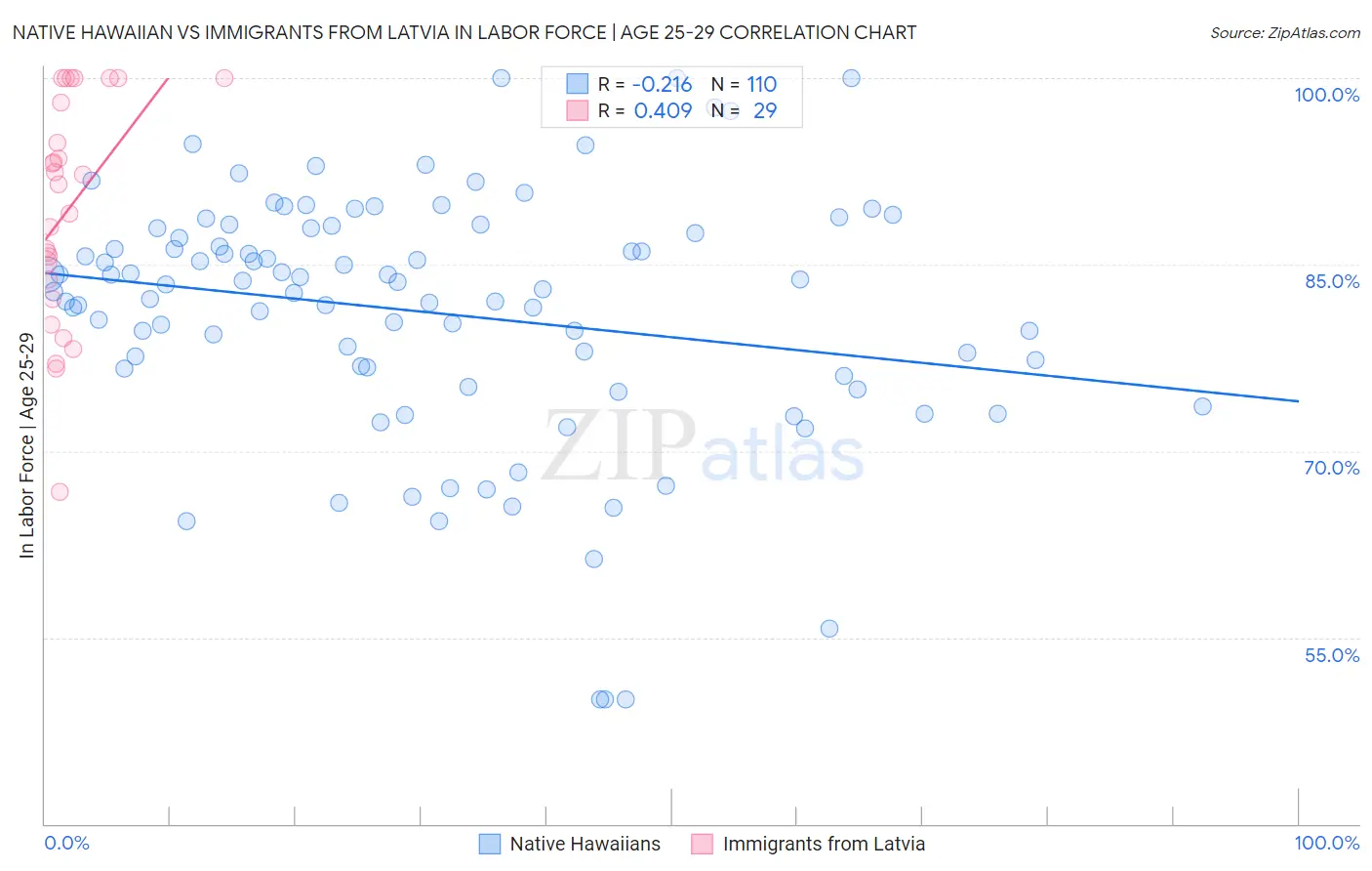 Native Hawaiian vs Immigrants from Latvia In Labor Force | Age 25-29