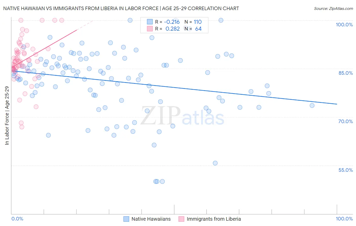 Native Hawaiian vs Immigrants from Liberia In Labor Force | Age 25-29