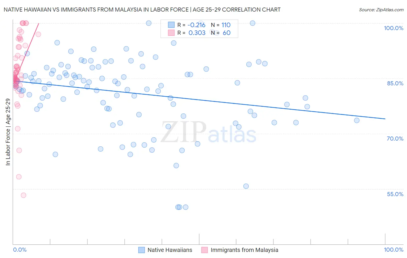 Native Hawaiian vs Immigrants from Malaysia In Labor Force | Age 25-29