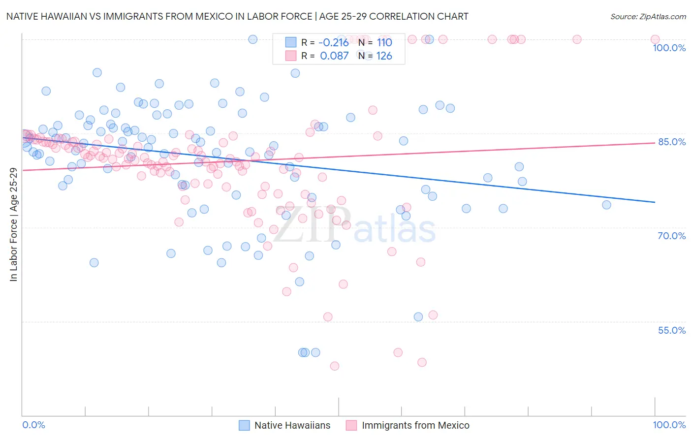 Native Hawaiian vs Immigrants from Mexico In Labor Force | Age 25-29