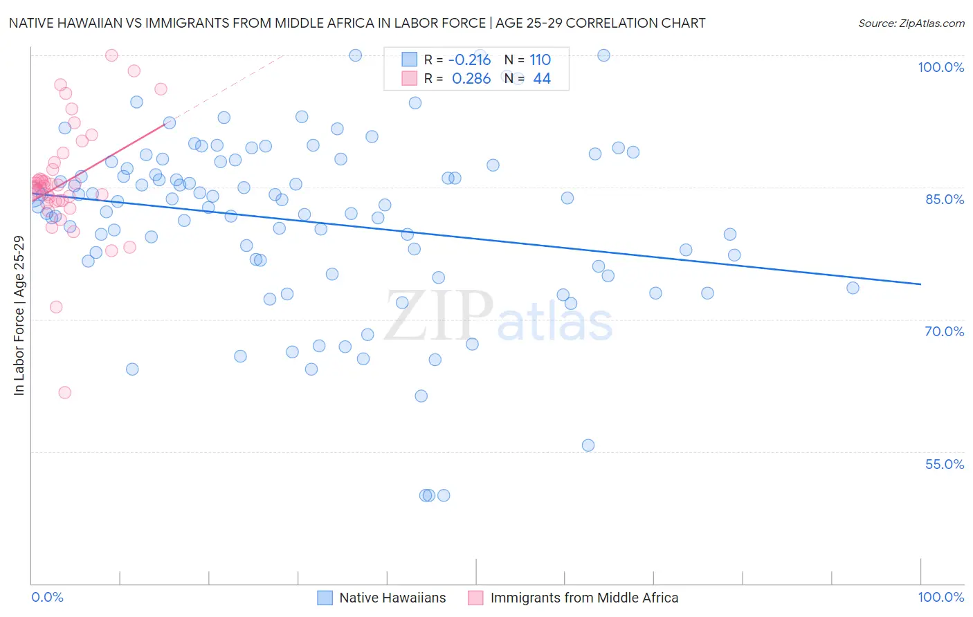 Native Hawaiian vs Immigrants from Middle Africa In Labor Force | Age 25-29