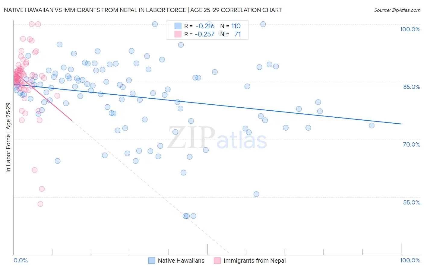 Native Hawaiian vs Immigrants from Nepal In Labor Force | Age 25-29