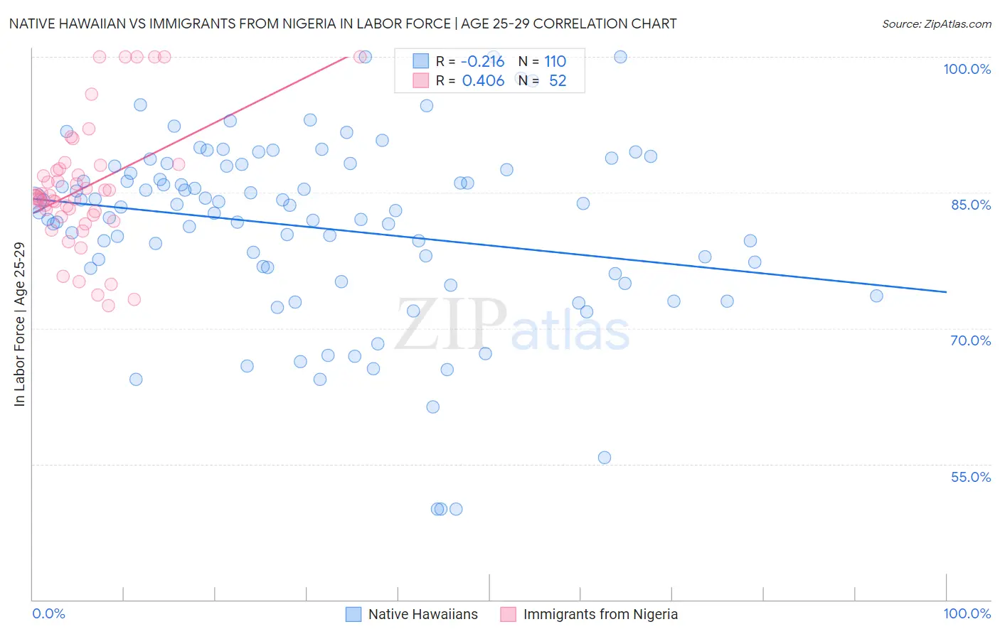 Native Hawaiian vs Immigrants from Nigeria In Labor Force | Age 25-29