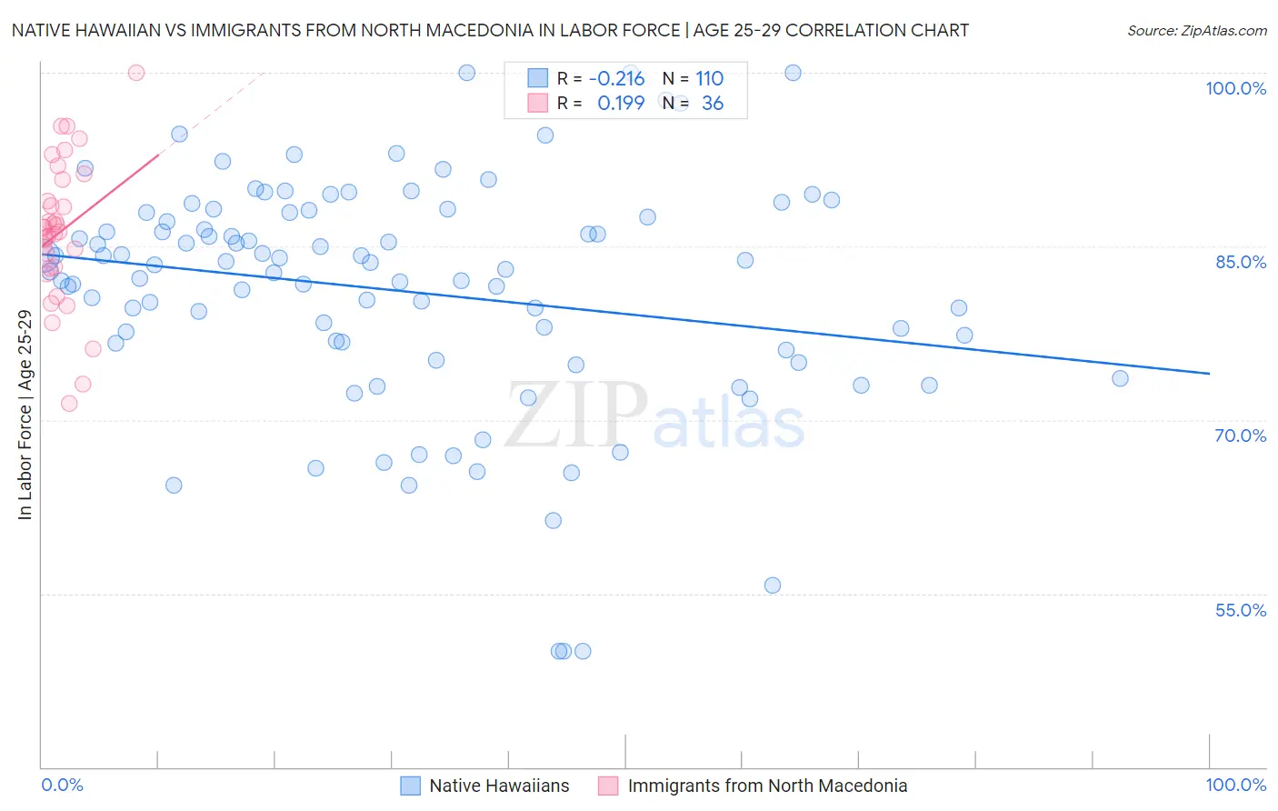 Native Hawaiian vs Immigrants from North Macedonia In Labor Force | Age 25-29