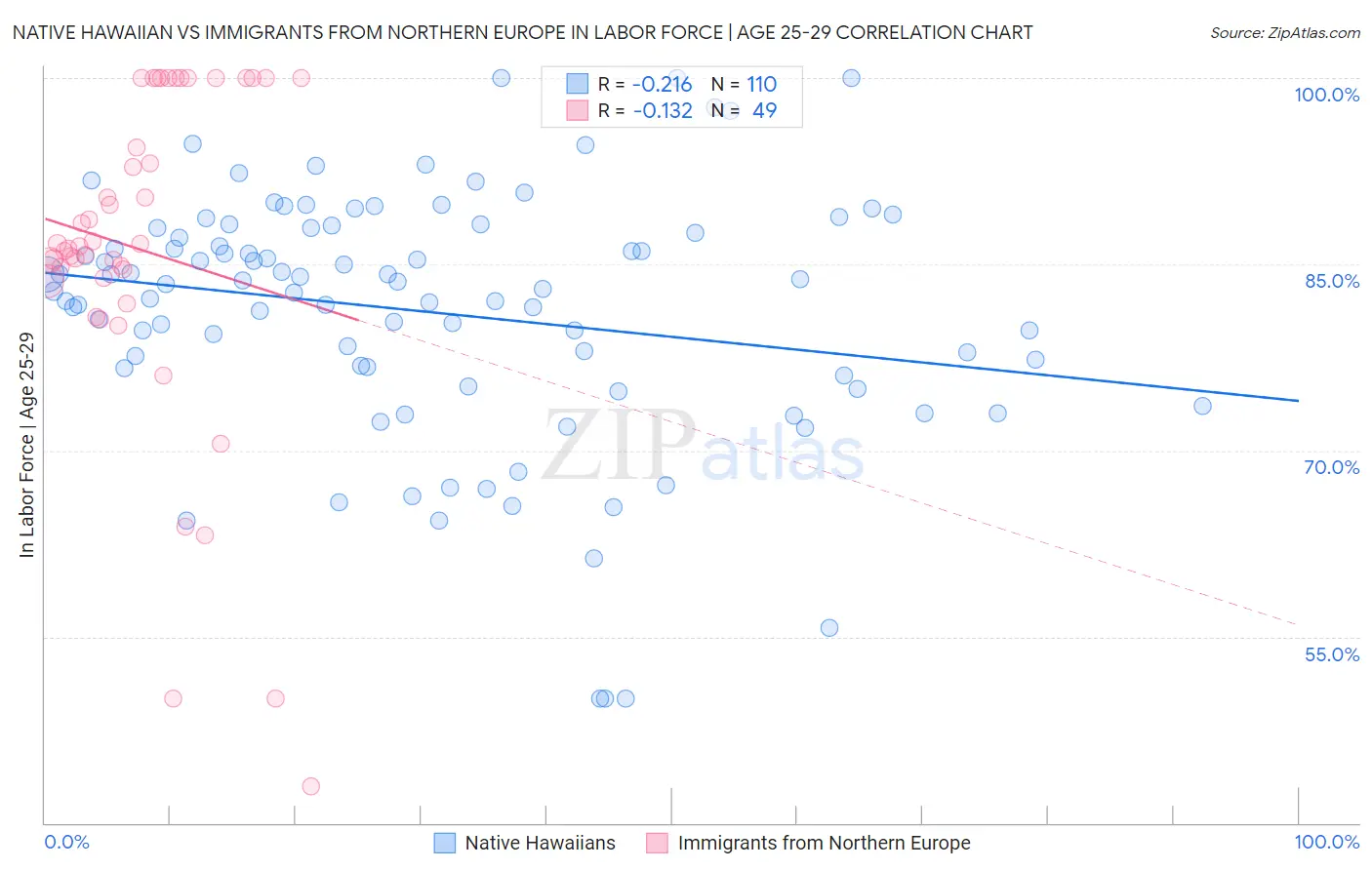 Native Hawaiian vs Immigrants from Northern Europe In Labor Force | Age 25-29