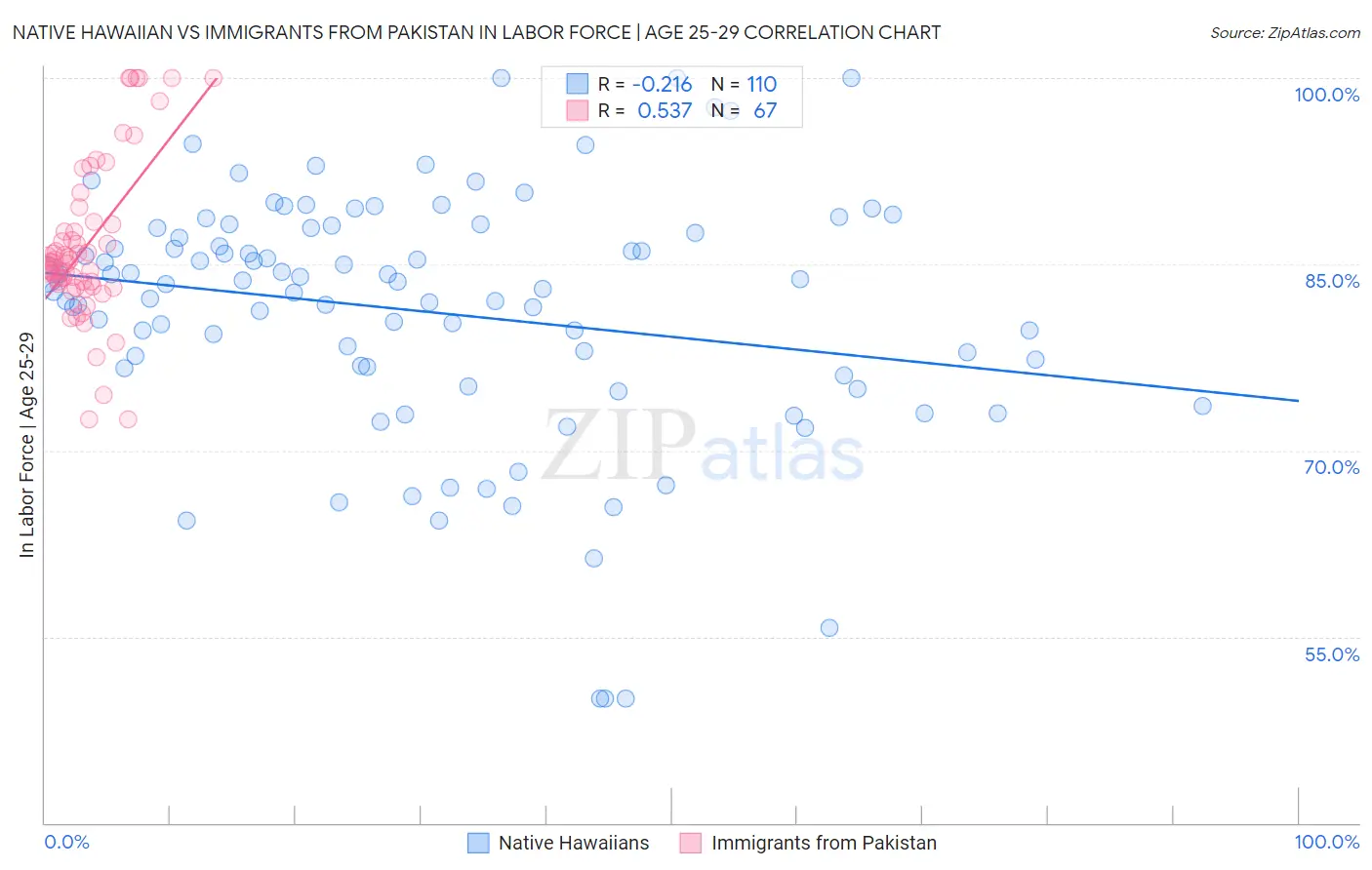 Native Hawaiian vs Immigrants from Pakistan In Labor Force | Age 25-29