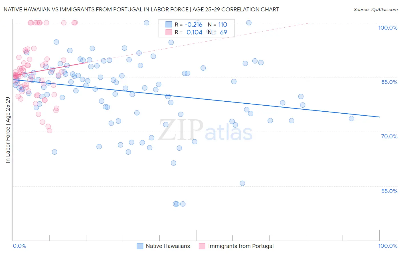 Native Hawaiian vs Immigrants from Portugal In Labor Force | Age 25-29