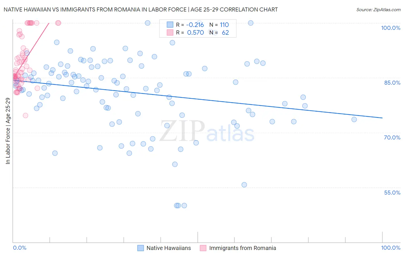 Native Hawaiian vs Immigrants from Romania In Labor Force | Age 25-29