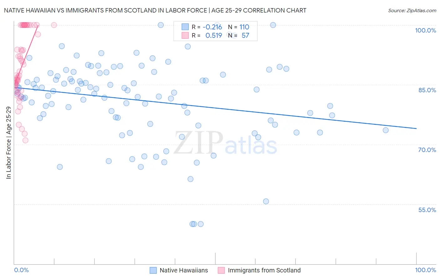 Native Hawaiian vs Immigrants from Scotland In Labor Force | Age 25-29