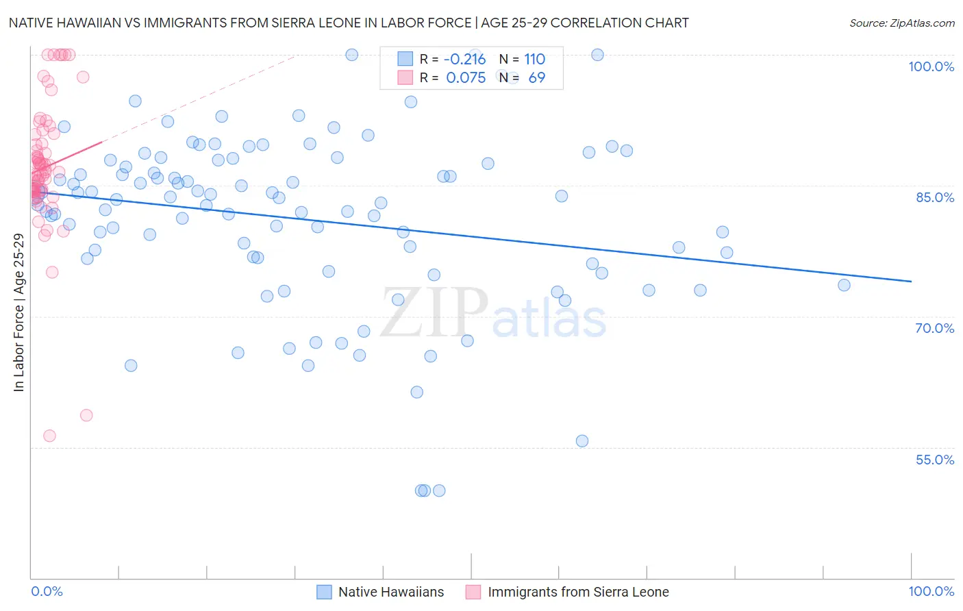 Native Hawaiian vs Immigrants from Sierra Leone In Labor Force | Age 25-29