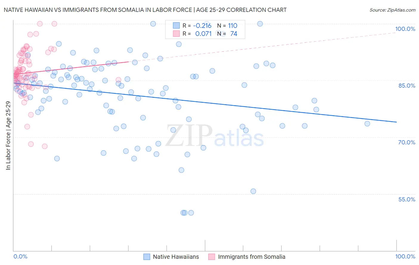 Native Hawaiian vs Immigrants from Somalia In Labor Force | Age 25-29