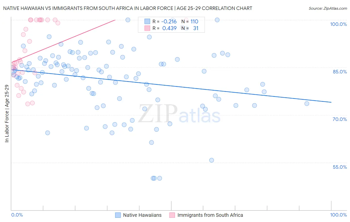 Native Hawaiian vs Immigrants from South Africa In Labor Force | Age 25-29