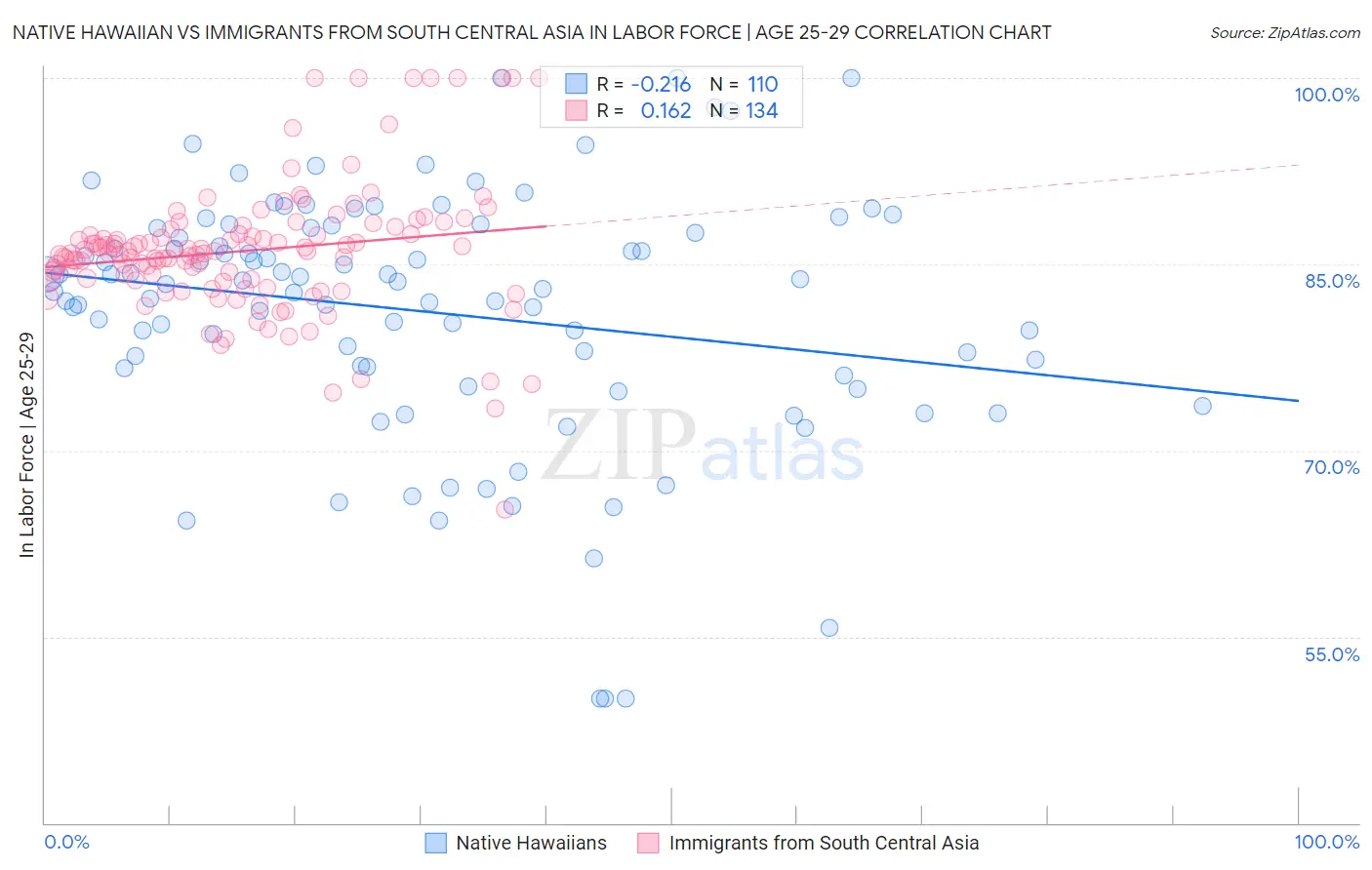 Native Hawaiian vs Immigrants from South Central Asia In Labor Force | Age 25-29