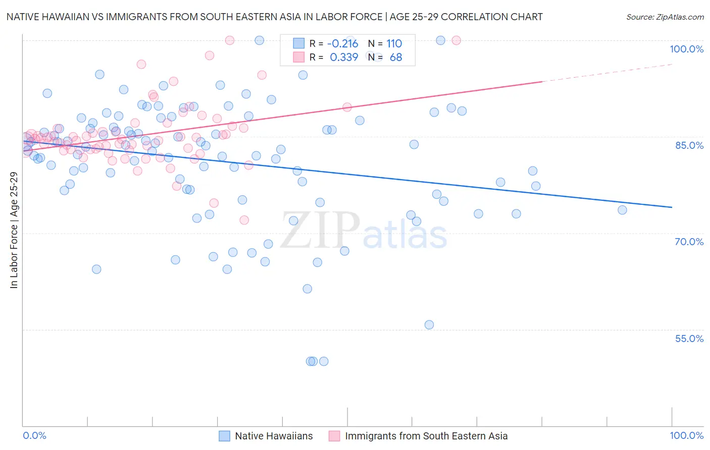 Native Hawaiian vs Immigrants from South Eastern Asia In Labor Force | Age 25-29