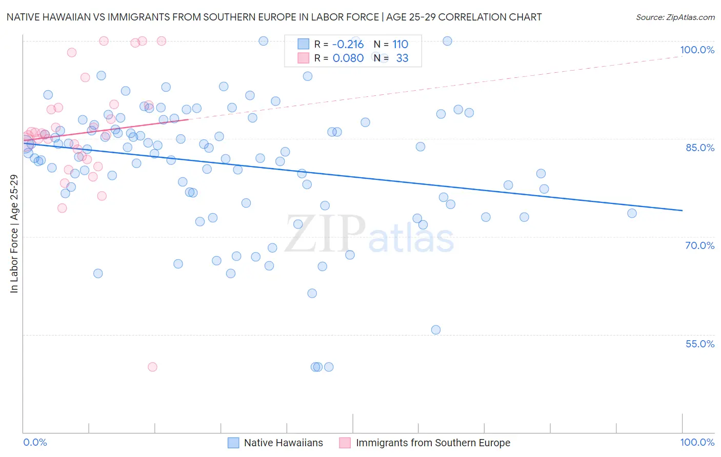 Native Hawaiian vs Immigrants from Southern Europe In Labor Force | Age 25-29