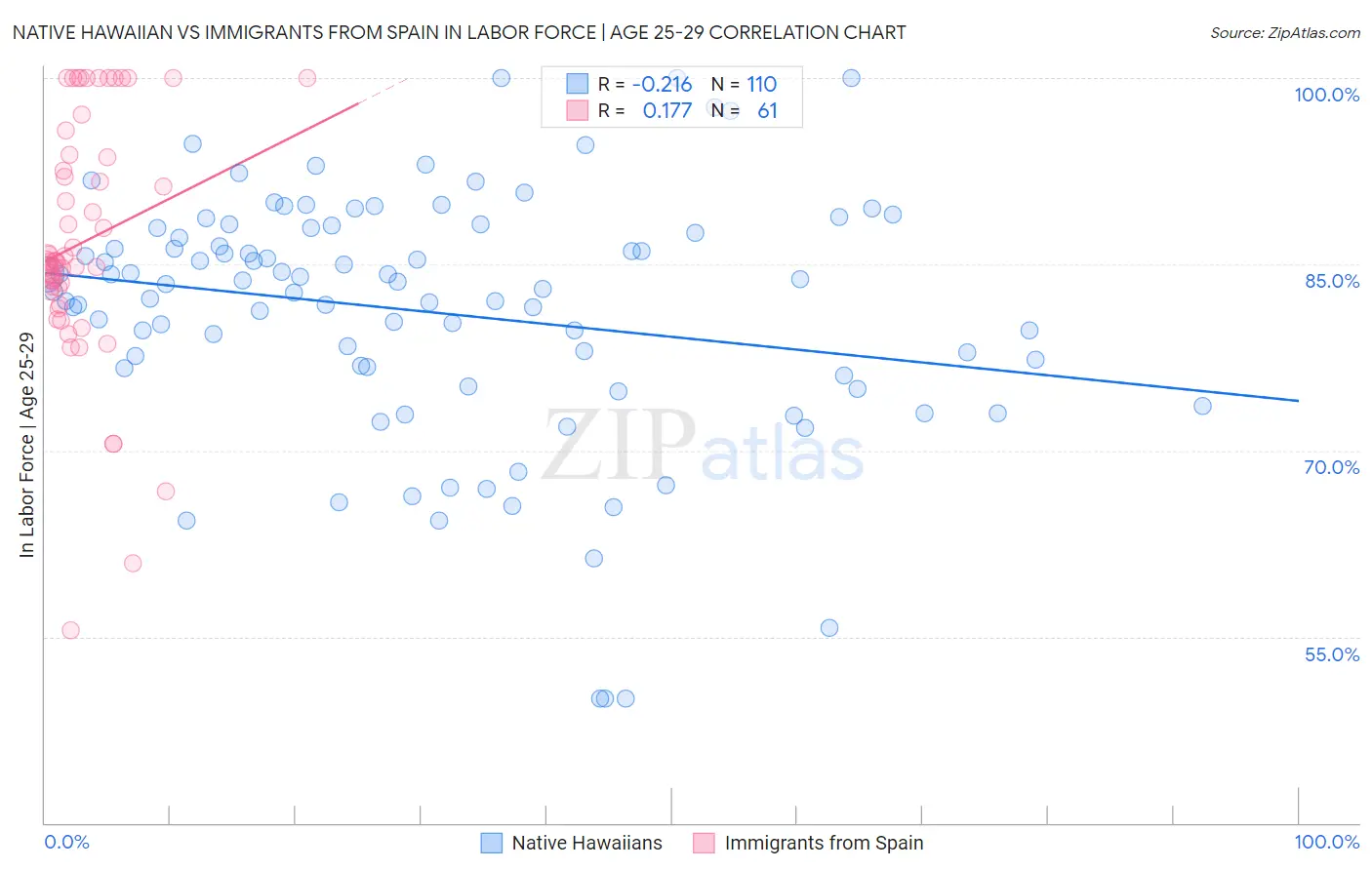 Native Hawaiian vs Immigrants from Spain In Labor Force | Age 25-29