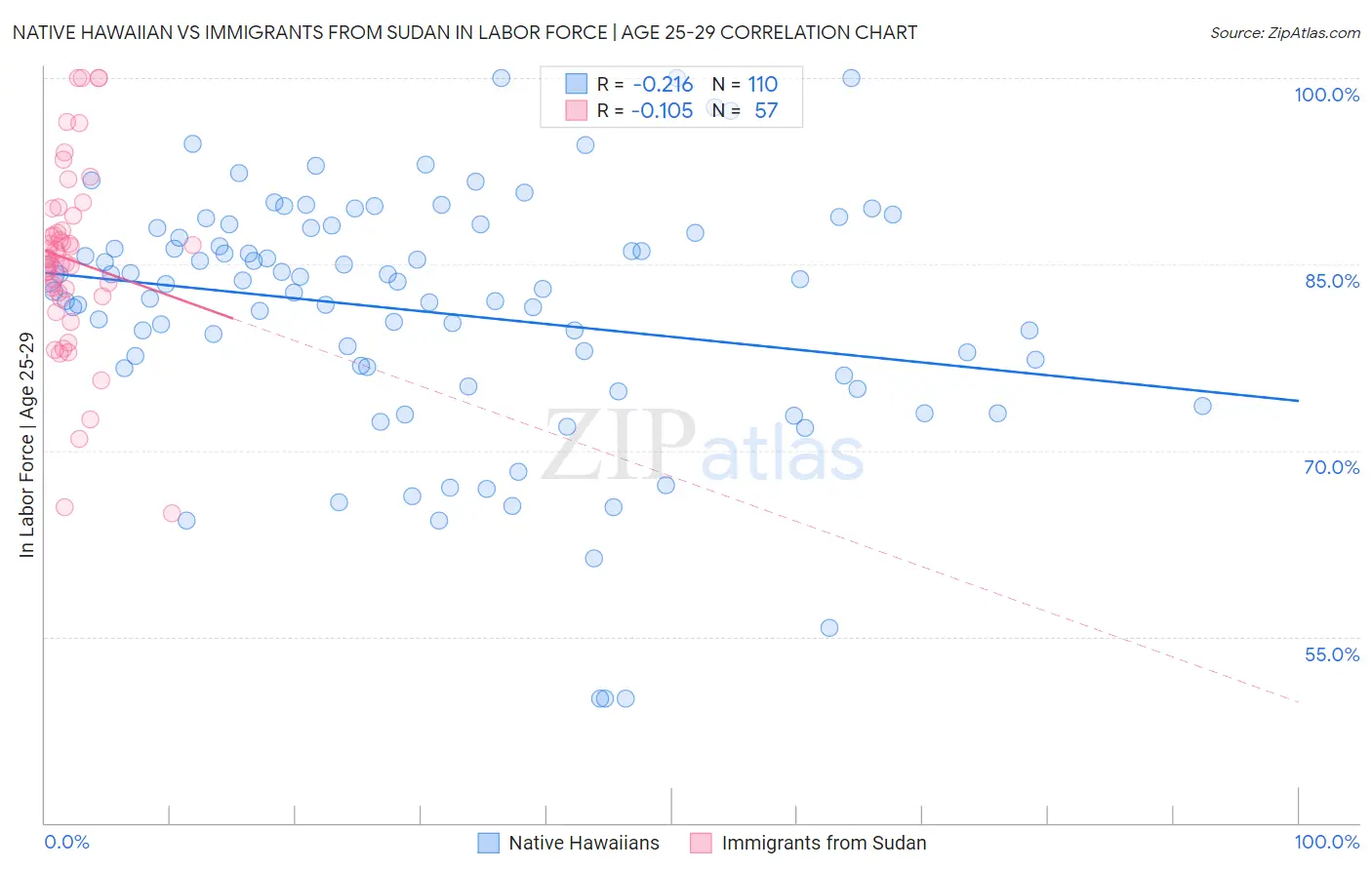 Native Hawaiian vs Immigrants from Sudan In Labor Force | Age 25-29