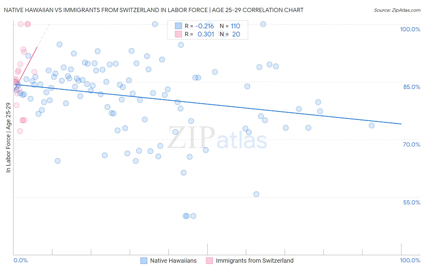 Native Hawaiian vs Immigrants from Switzerland In Labor Force | Age 25-29