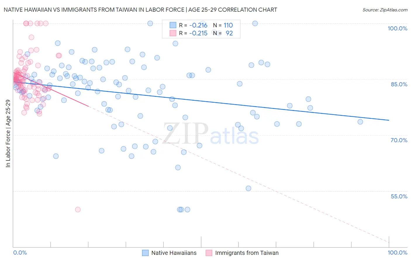 Native Hawaiian vs Immigrants from Taiwan In Labor Force | Age 25-29