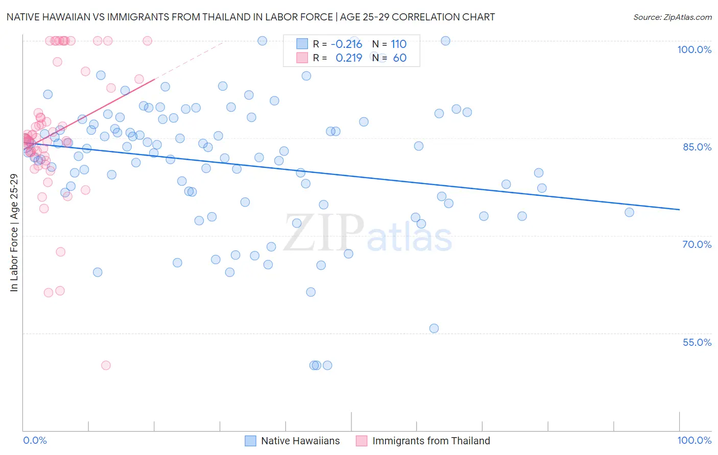 Native Hawaiian vs Immigrants from Thailand In Labor Force | Age 25-29