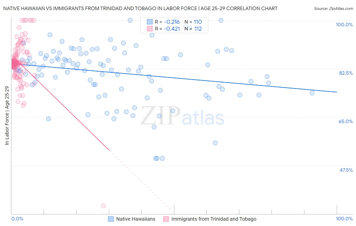 Native Hawaiian vs Immigrants from Trinidad and Tobago In Labor Force | Age 25-29