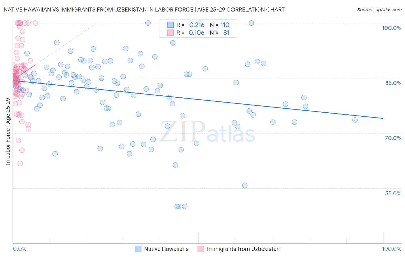 Native Hawaiian vs Immigrants from Uzbekistan In Labor Force | Age 25-29