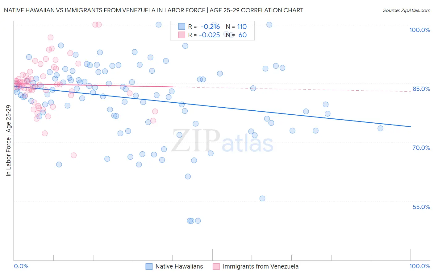 Native Hawaiian vs Immigrants from Venezuela In Labor Force | Age 25-29