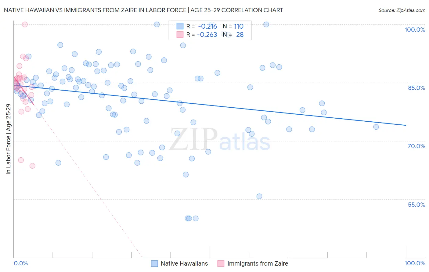 Native Hawaiian vs Immigrants from Zaire In Labor Force | Age 25-29