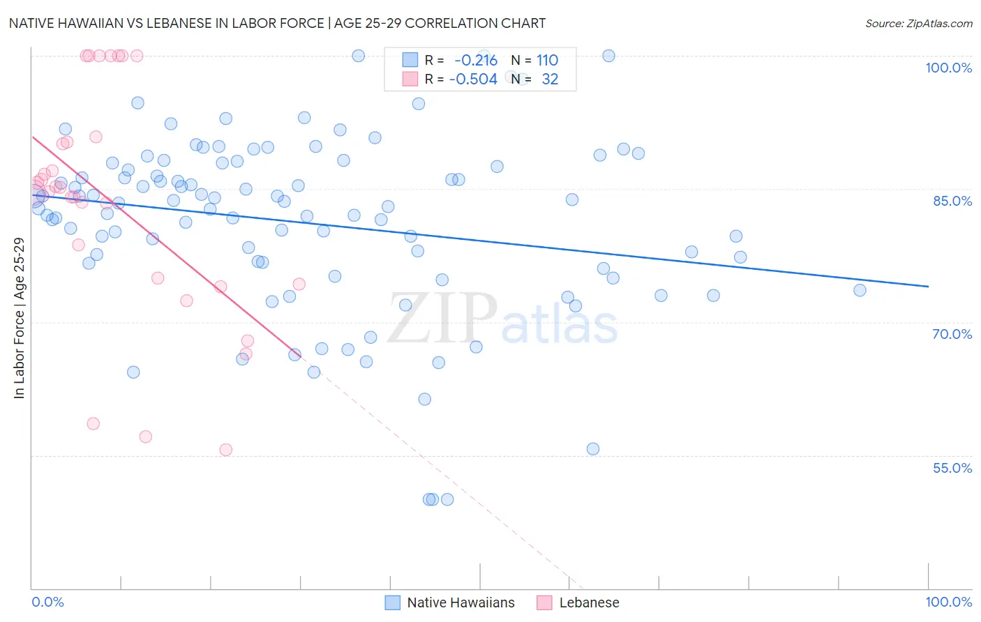 Native Hawaiian vs Lebanese In Labor Force | Age 25-29