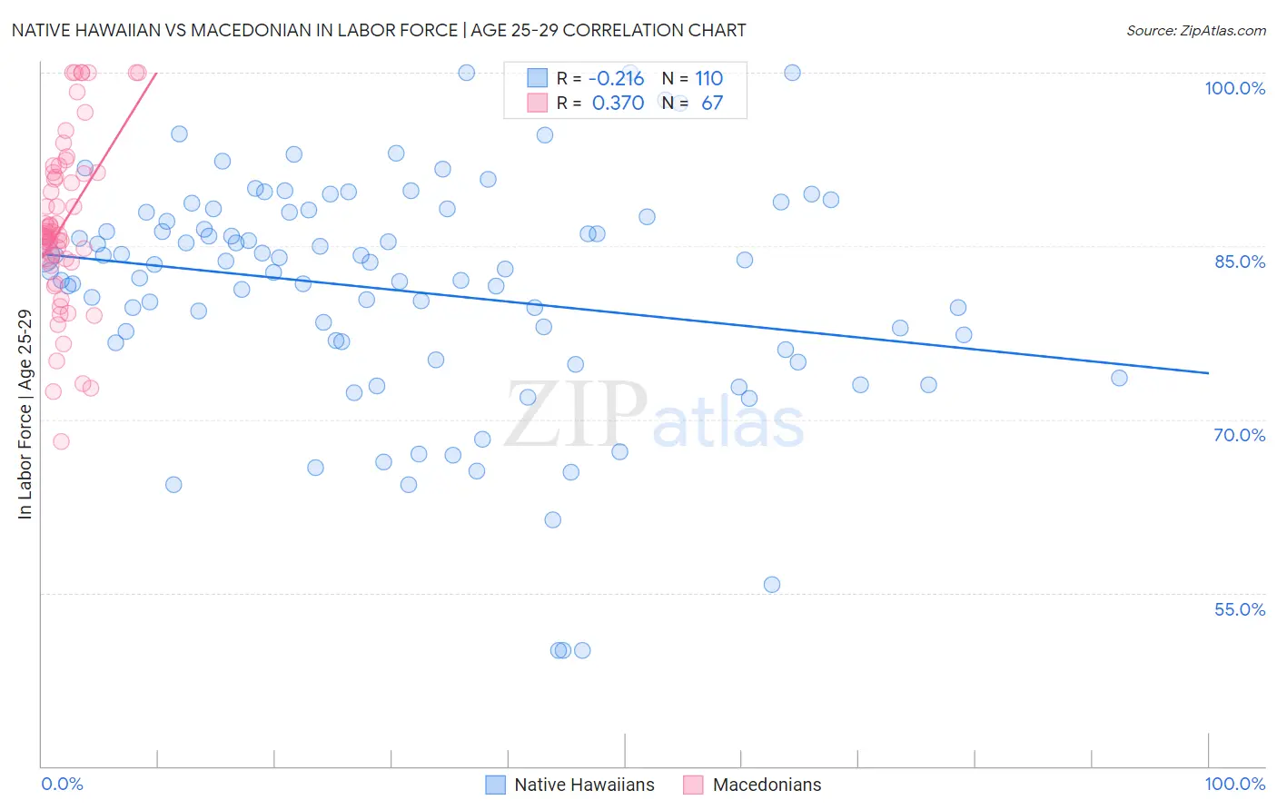 Native Hawaiian vs Macedonian In Labor Force | Age 25-29