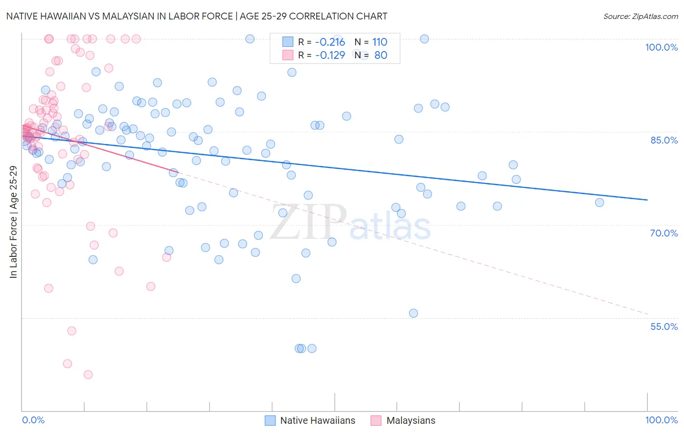 Native Hawaiian vs Malaysian In Labor Force | Age 25-29